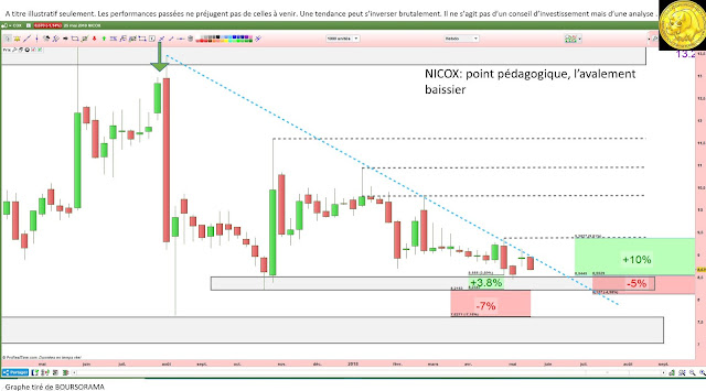 Analyse technique NICOX $cox [27/05/18]