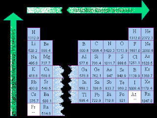 Ionization energy and electronegativity are related to the periodic table. The ionization energy can be thought of as a kind of counter property to electronegativity. Electronegativity is an atoms affinity to draw electrons toward it. The element F is the most electronegative atom. There are some general trend relationships between ionization energy and electronegativity. The ionization energy is the energy it takes to fully remove an electron from the ... Electronegativity is based on an atom's ionization energy and electron affinity. IONIZATION ENERGY, ELECTRONEGATIVITY, RELATIVE SIZES. Ionization Energy. ionization. The amount of energy required to pull an electron off. Ionization energy is the energy needed to remove an electron from an element, whereas electron affinity is the amount of attraction a substance has. Ionization Potential or Ionization energy: The amount of energy required to remove an electron. Ionization Energy. The amount of energy required to remove 1 mol of electrons from 1 mol of gaseous atoms to form 1 mol of unipositive gaseous ions. Ionization Energy and Electron Affinity. The process of gaining or losing an electron requires energy. There are two common ways to measure this energy. Ionization Energy and Electron Affinity. IONIZATION ENERGY: A certain amount of energy needed to knock off the electron. Ionization energy is how much energy is needed to remove an electron from the valence shell . The atomic radius increases, as does the energy of the valence electrons. This means it takes less energy to remove an electron, which is what ionization energy. 
