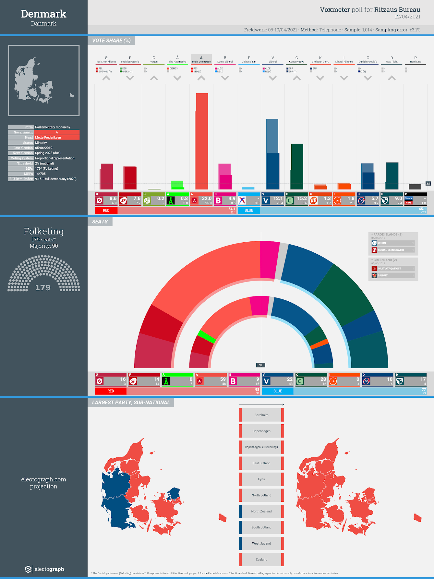 DENMARK: Voxmeter poll chart for Ritzaus Bureau, 12 April 2021