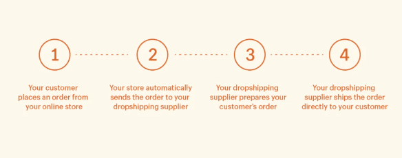 What is the process of dropshipping