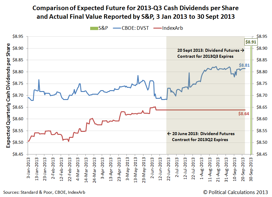 Comparison of Expected Future for 2013-Q3 Cash Dividends per Share and Actual Final Value Reported by S&P, 3 Jan 2013 to 30 Sept 2013