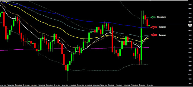 Forex Daily Analysis USDX June 30, 2016