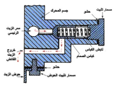 صمام تنظيم ضغط الزيت في المحرك