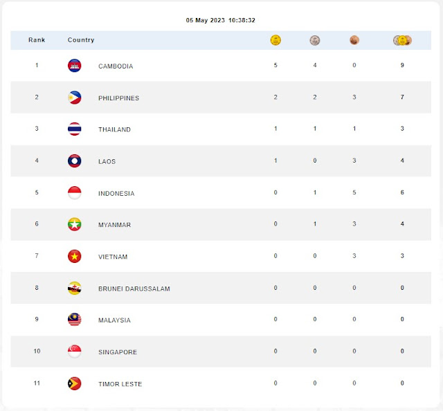 2023 Cambodia SEA Games Latest Medal Tally