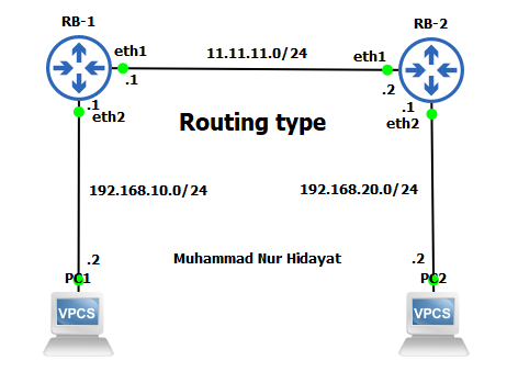 MTCRE Lab 3.1 Routing Type