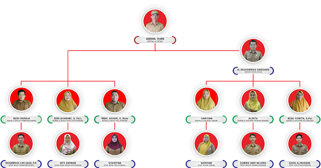 Struktur Organisasi Pemerintah Desa Kerang Dayo
