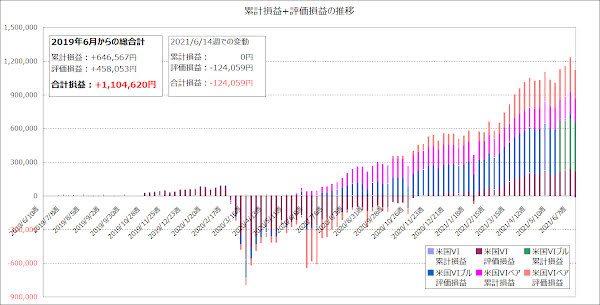 累計損益+評価損益の推移のグラフ