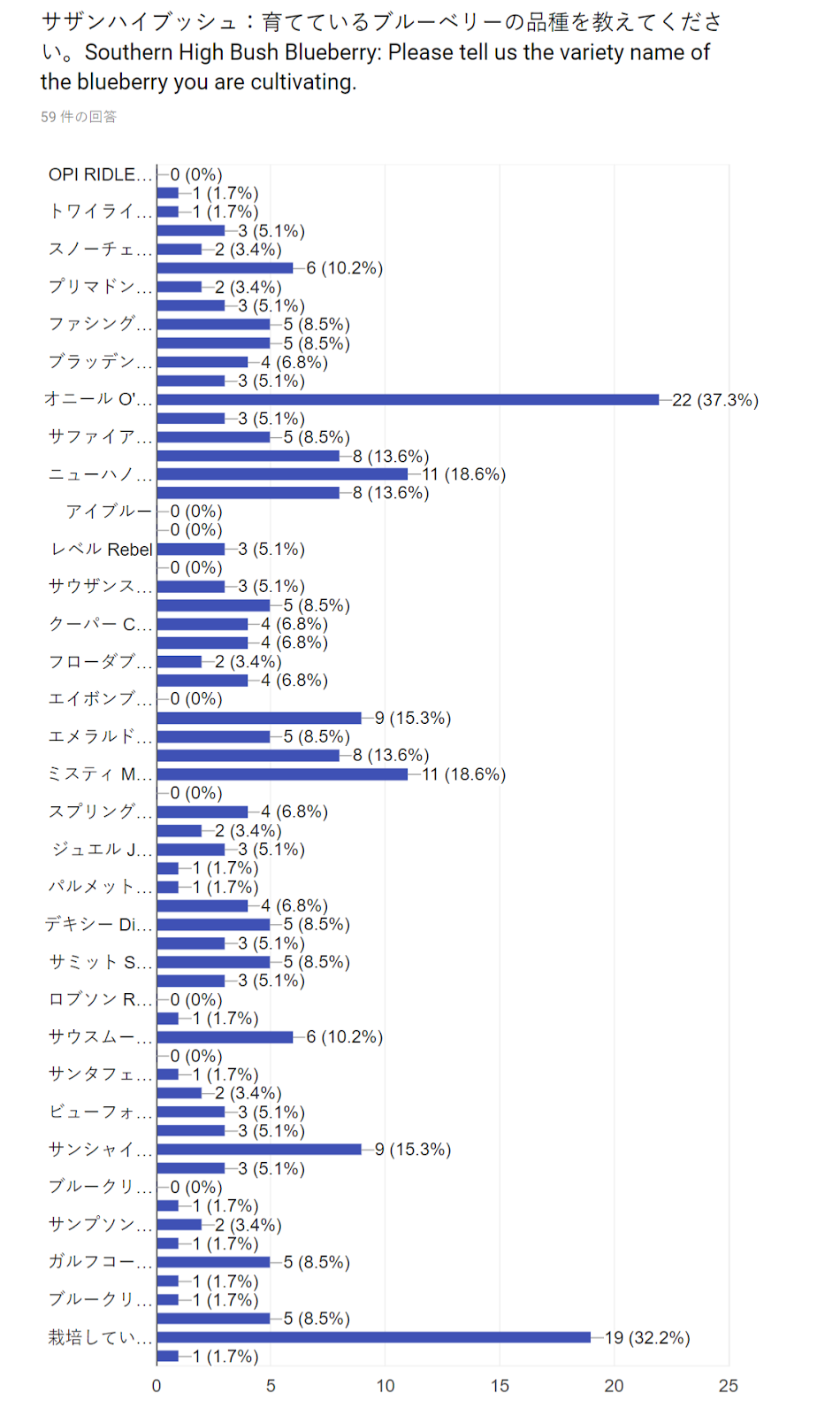 17年 ブルーベリー人気ランキング 栽培者アンケート集計結果 果樹の苗の種類 果樹オタクのための栽培品種の一覧データベース