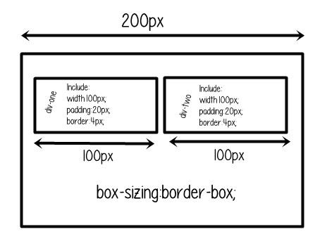 Border Box CSS Property