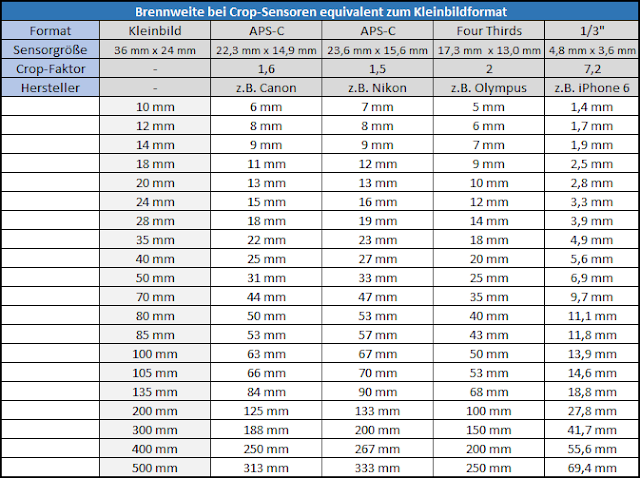 Umrechnungstabelle für Brennweiten an verschiedenen Sensorgrößen