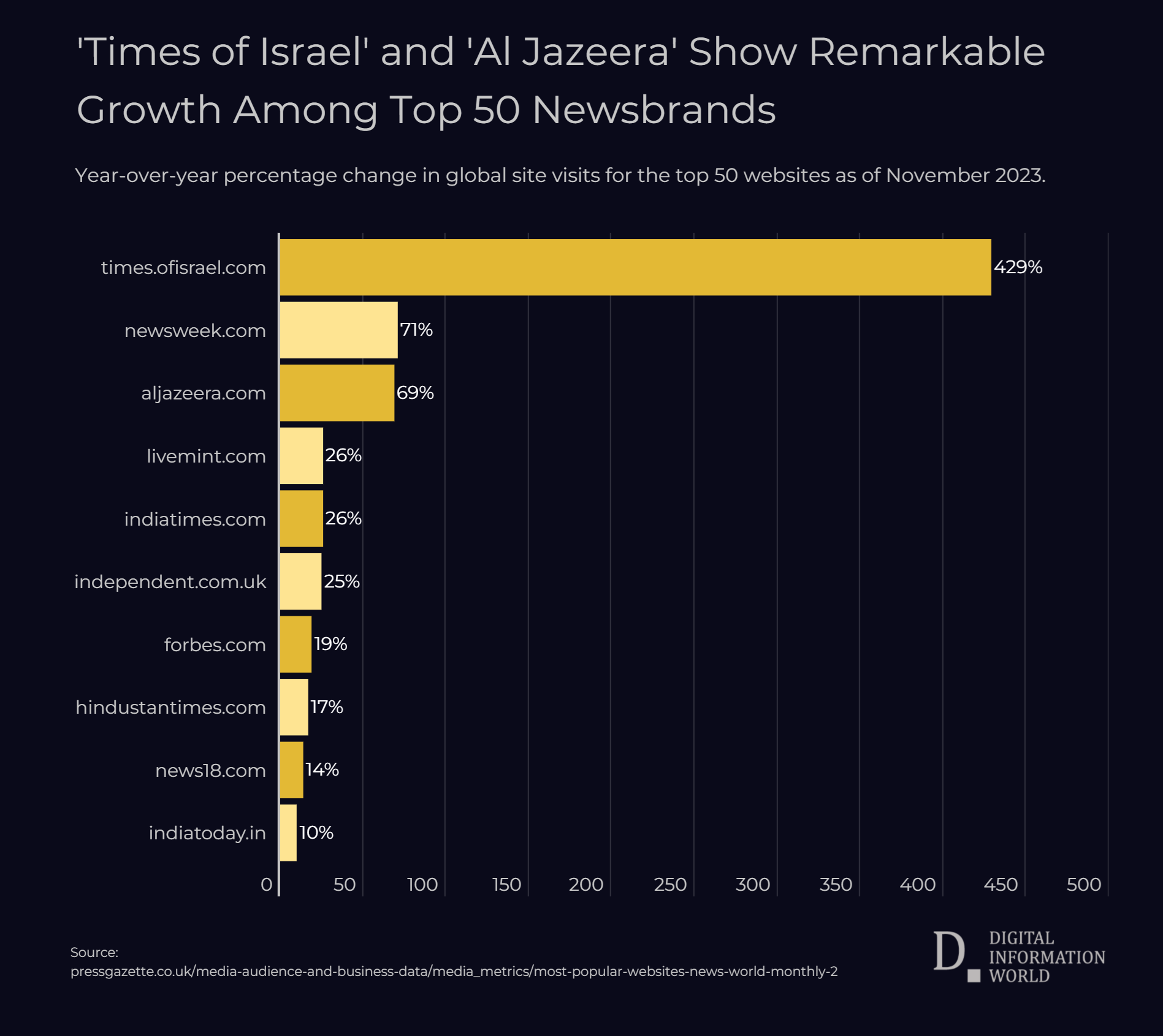 Times of Israel and Al Jazeera Outpace Peers in Growth Among Top 50 Newsbrands