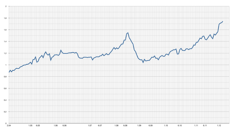 prezzo gasolio 2003-2012