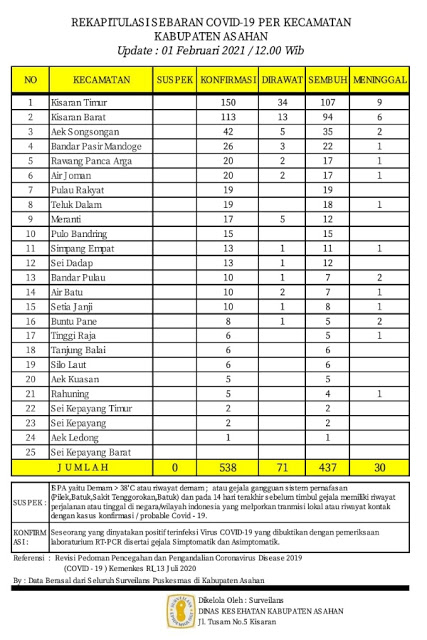 Ini Update Perkembangan Kasus Covid-19 di Asahan