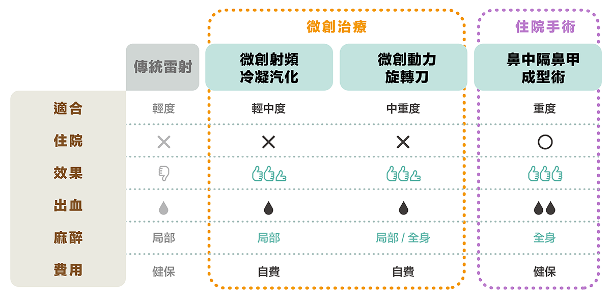 無線射頻冷凝汽化手術、微創動力旋轉刀、鼻中隔鼻道成型術