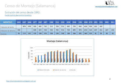 EVOLUCIÓN DEL CENSO EN MONTEJO (SALAMANCA)