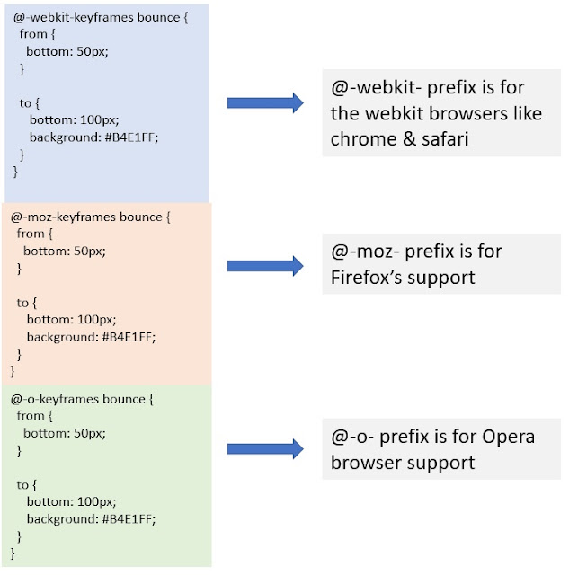 CSS prefixes for cross-browser support