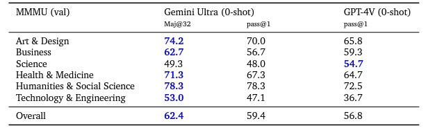 Gemini與GPT-4多學科圖像問答基準 MMMU數據比對