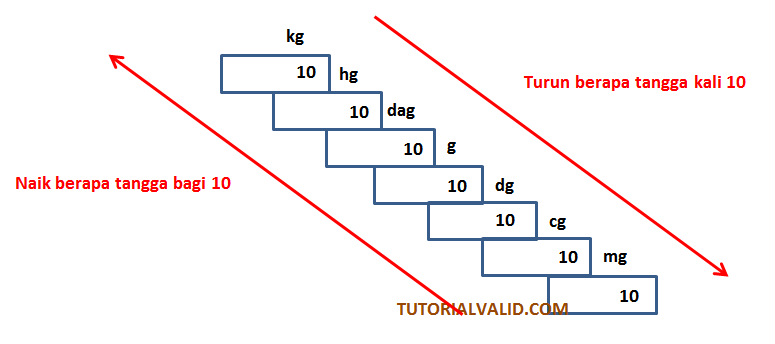 27 Terbaru Tangga  Kilogram