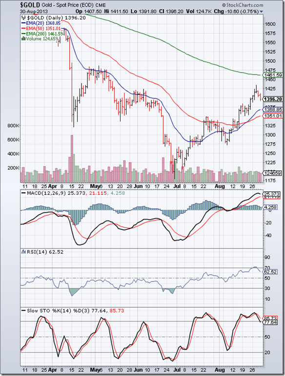 Gold_Aug3013