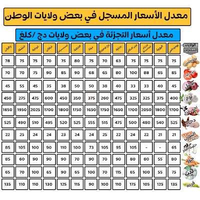 عرض النشرة اليومية لأسعار المنتجات الفلاحية الجزائر ليوم 06 نوفمبر  2023