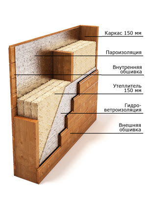 Типовая конструкция стены каркасного дома