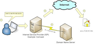 Forward And Reverse IP Address Lookup