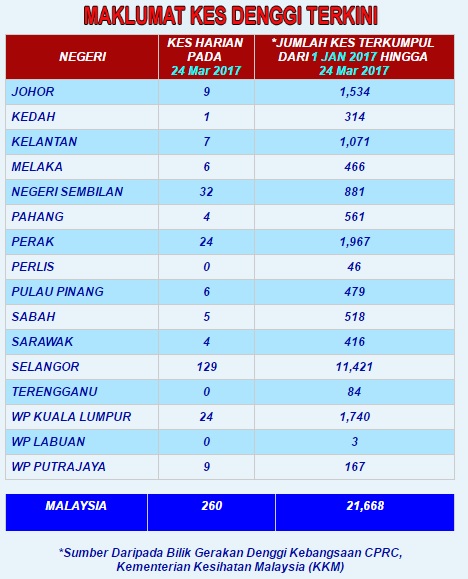 Statistik kes denggi