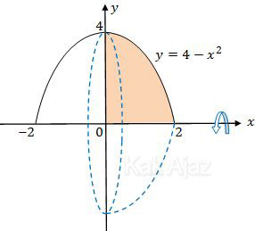 Volume benda putar kuadran I, dibatasi kurva y = 4 − x^2, sumbu x dan y