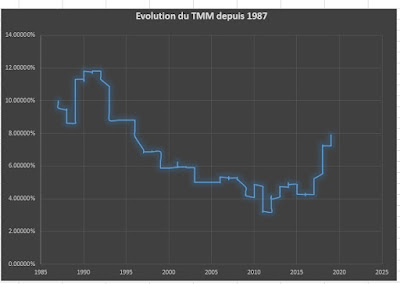 Le TMM est à son plus haut niveau depuis 1996 