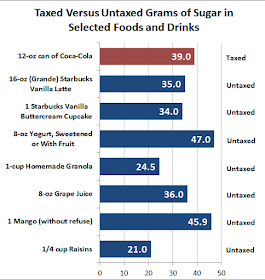 Taxed versus Untaxed Grams of Sugar in Selected Foods and Drinks