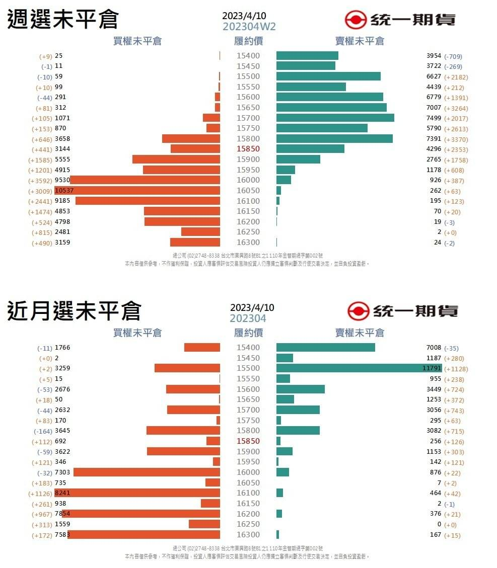 選擇權未平倉(統一期貨)