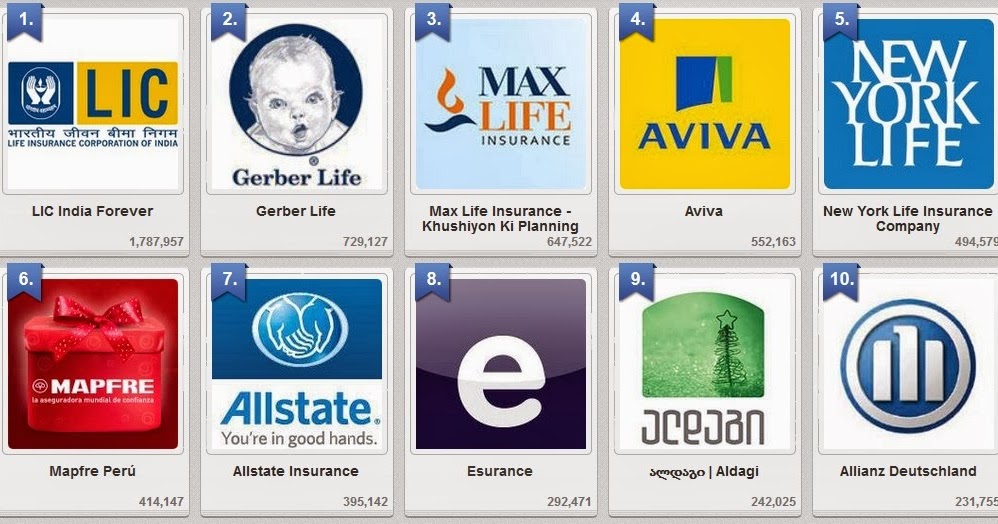 Top 10 Insurance Companies According Facebook Fans