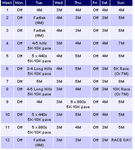 running chart