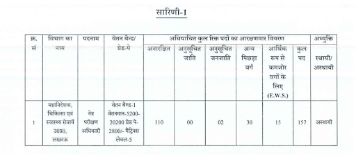 UPSSSC Netra Parikshan Adhikari 2023 Vacancy Details