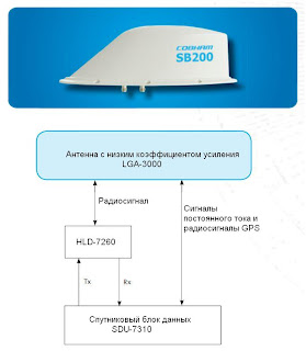 Структурная схема подключения антенны LGA-3000