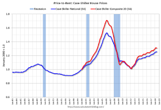 Price-to-Rent Ratio