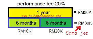 cara kira performance fee private mandate