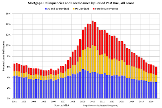 MBA Delinquency by Period