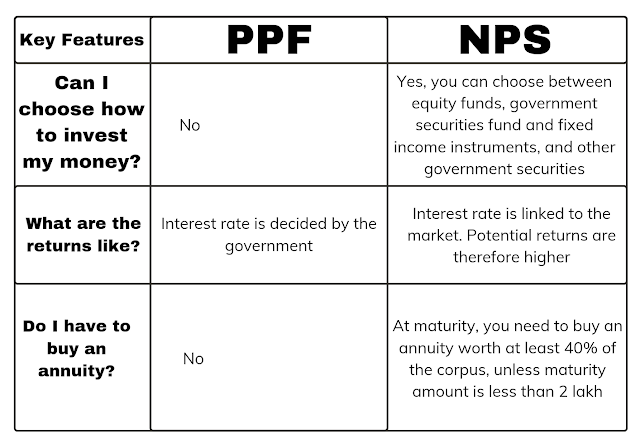 NPS vs PPF – Which Is A Better Option For Investing? | Which Is A Better Investment Option Between NPS and PPF?