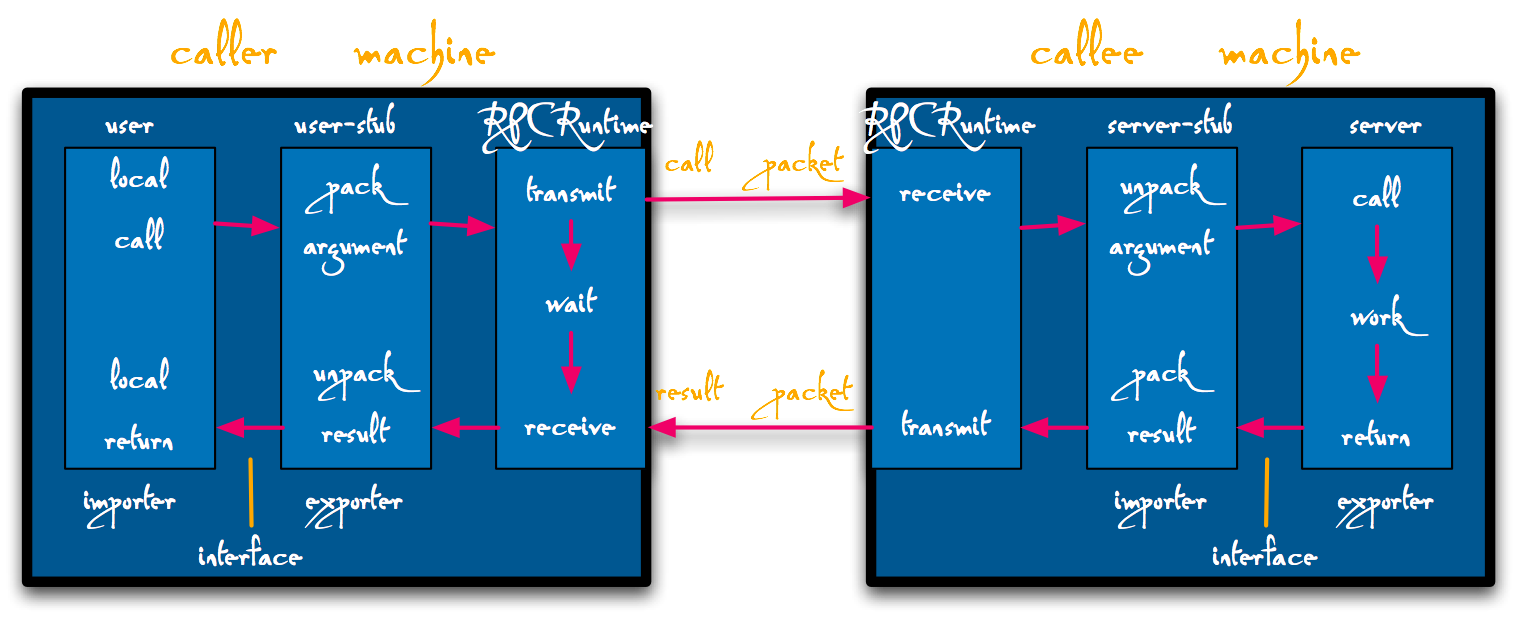 The components of the RPC system, and their interactions for a simple call