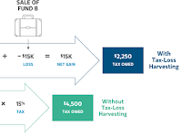 Tax loss harvesting opportunity: 2019-20