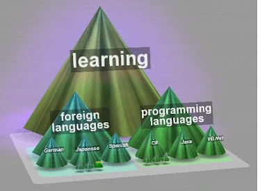 Learning Mind Map created with 3D TopicScape Pro