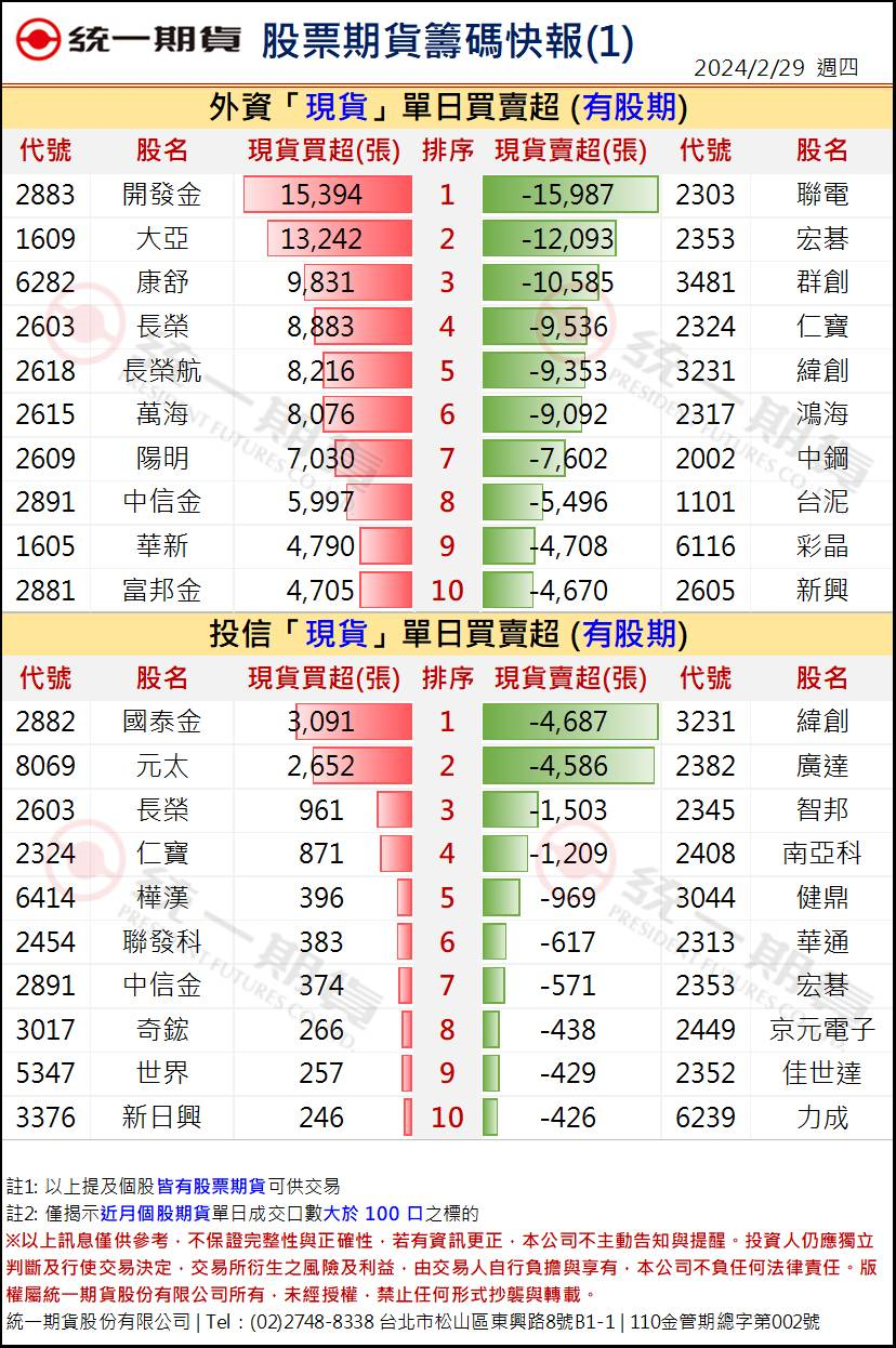 股票期貨盤後籌碼1