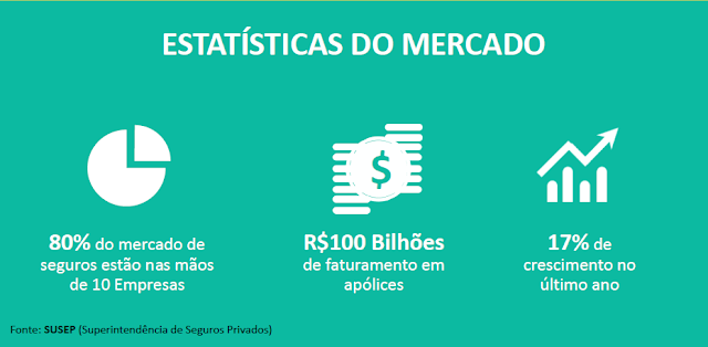 Estatísticas do Mercado - Fonte: SUSEP (Superintendência de Seguros Privados)