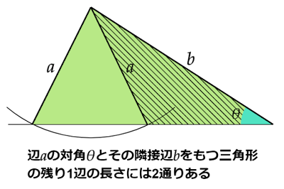 辺aの対辺θとその隣接辺bによりできる三角形