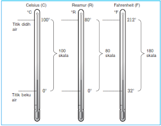 Cara Mengukur Suhu Dan Alat Alat Untuk Mengukurnya