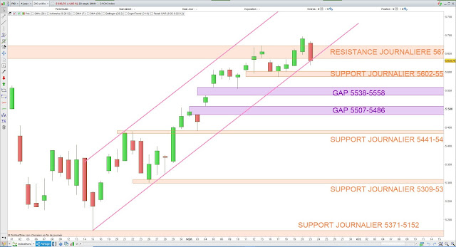 Analyse chartiste du CAC40 24/09/19 1