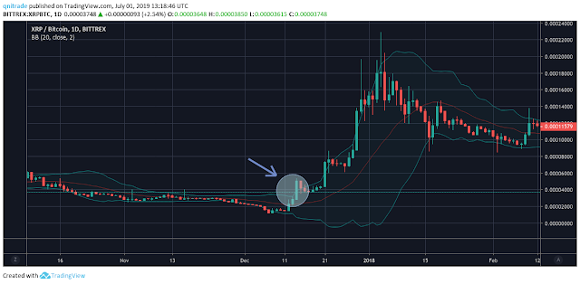 XRP Chart Bollinger Bands