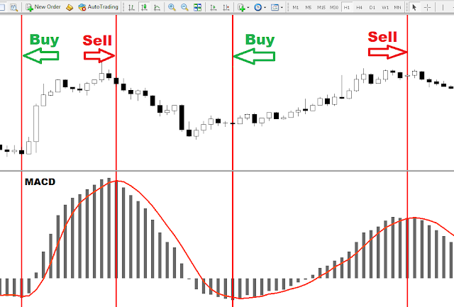 COMO UTILIZAR EL MACD