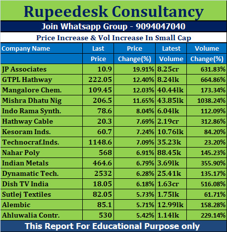 Price Increase & Vol Increase In Small Cap